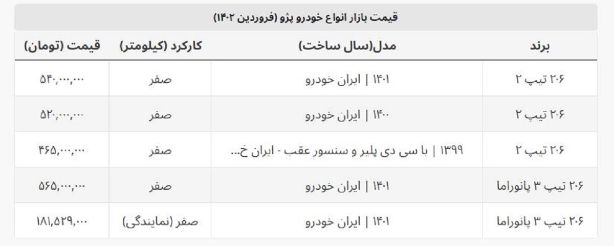 قیمت روز انواع پژو ۲۰۶ + جدول فروردین ماه قیمت روز انواع پژو ۲۰۶ + جدول فروردین ماه