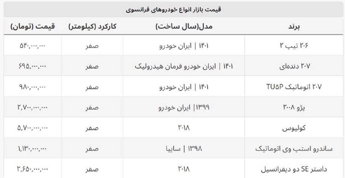قیمت جدید پژو ۲۰۰۸ + لیست قیمت روز خودروهای فرانسوی قیمت جدید پژو ۲۰۰۸ + لیست قیمت روز خودروهای فرانسوی
