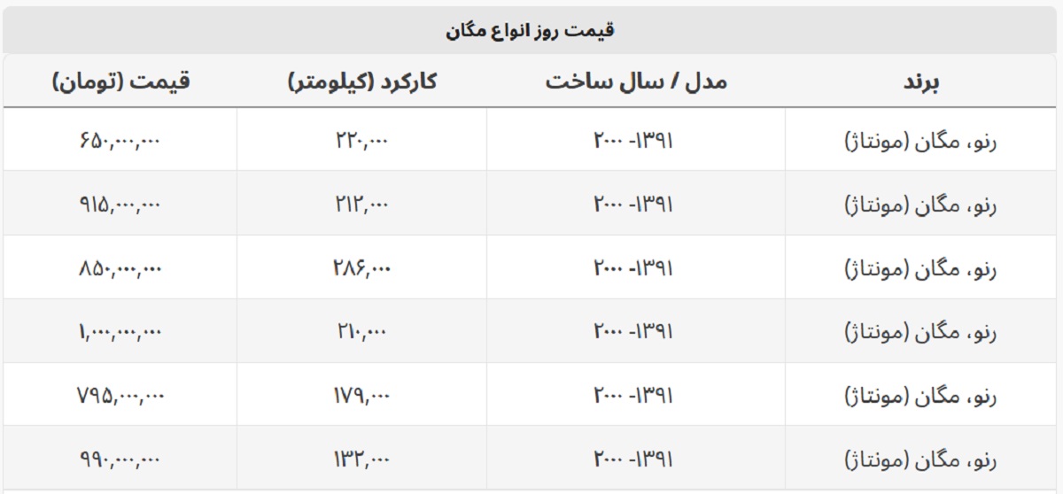 برای خرید مگان چقدر باید هزینه کنیم؟ + جدول قیمت برای خرید مگان چقدر باید هزینه کنیم؟ + جدول قیمت