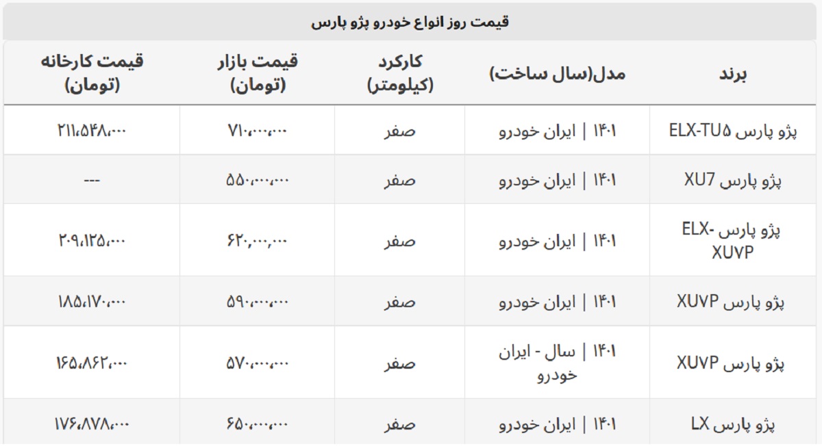 پژو پارس به ۷۱۰ میلیون رسید + جدول قیمت کامل پژو پارس به ۷۱۰ میلیون رسید + جدول قیمت کامل