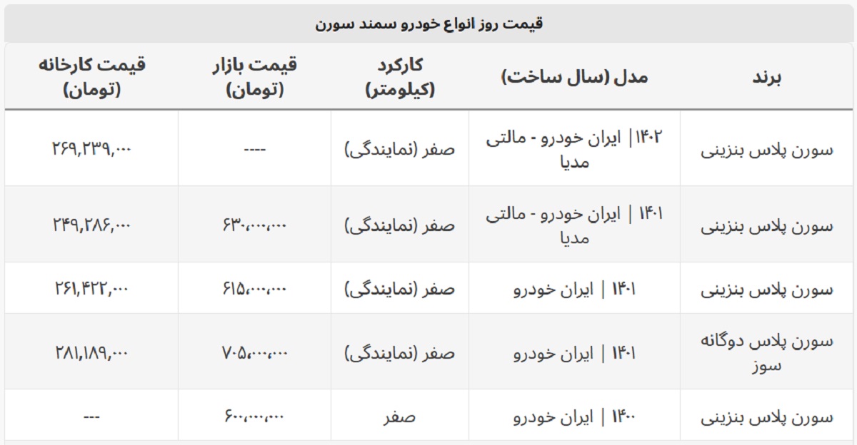 قیمت کارخانه سمند سورن در سال ۱۴۰۲ اعلام شد + جدول قیمت قیمت کارخانه سمند سورن در سال ۱۴۰۲ اعلام شد + جدول قیمت