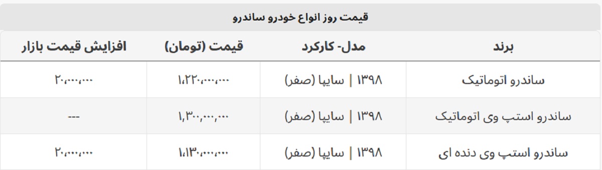ساندرو استپ وی اتوماتیک در بازار خودرو چند؟ + جدول قیمت ساندرو استپ وی اتوماتیک در بازار خودرو چند؟ + جدول قیمت