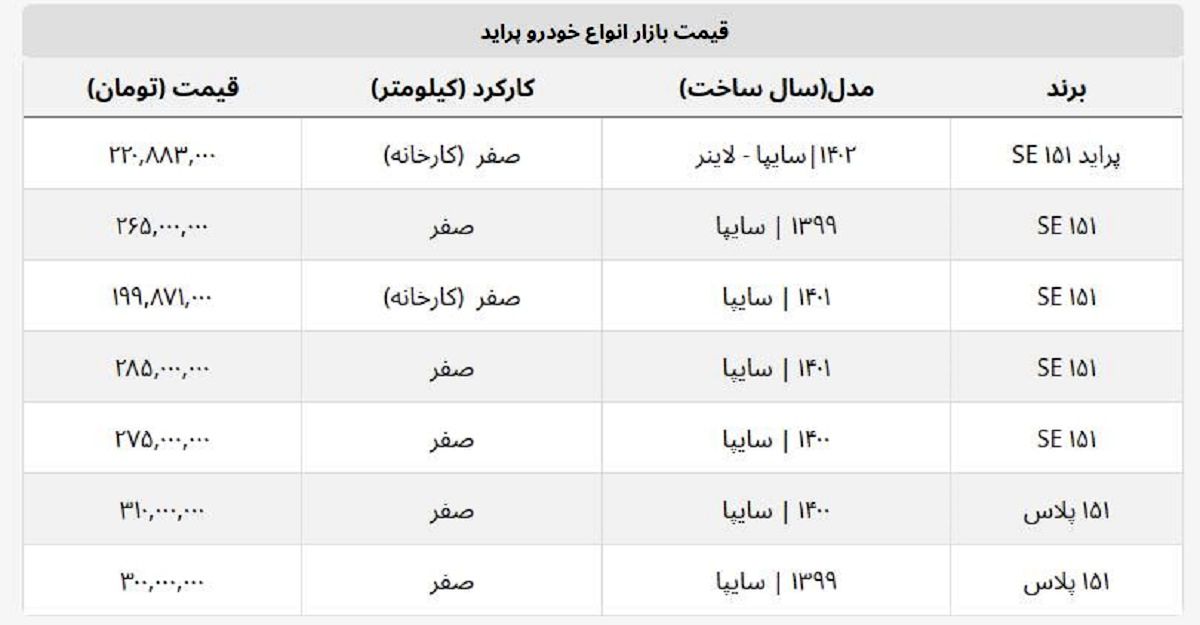 قیمت ارزان ترین پراید صفر در سال ۱۴۰۲ چند؟ + جدول قیمت ارزان ترین پراید صفر در سال ۱۴۰۲ چند؟ + جدول
