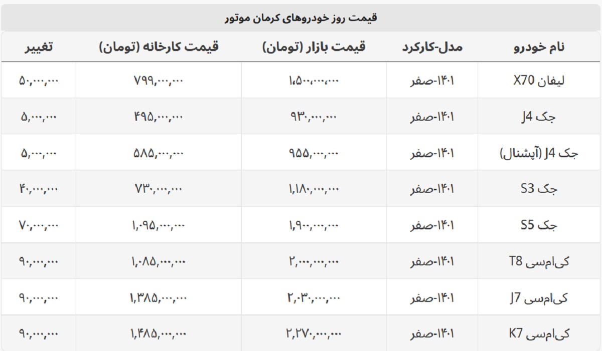 لیفان X۷۰ به ۱ میلیارد و ۵۰۰ میلیون رسید + لیست خودروهای کرمان موتور لیفان X۷۰ به ۱ میلیارد و ۵۰۰ میلیون رسید + لیست خودروهای کرمان موتور