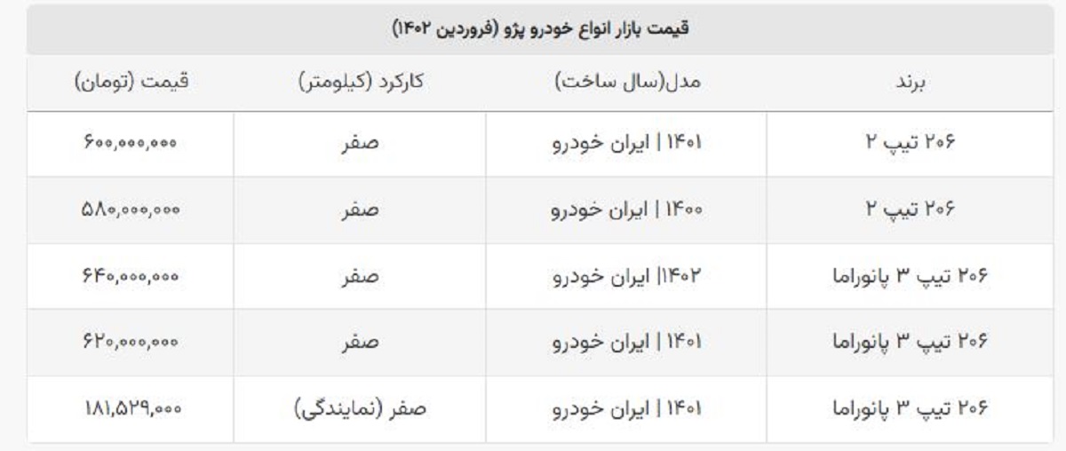 پژو ۲۰۶ یک روزه ۶۰ میلیون گران شد + لیست جدید قیمت انواع پژو پژو ۲۰۶ یک روزه ۶۰ میلیون گران شد + لیست جدید قیمت انواع پژو