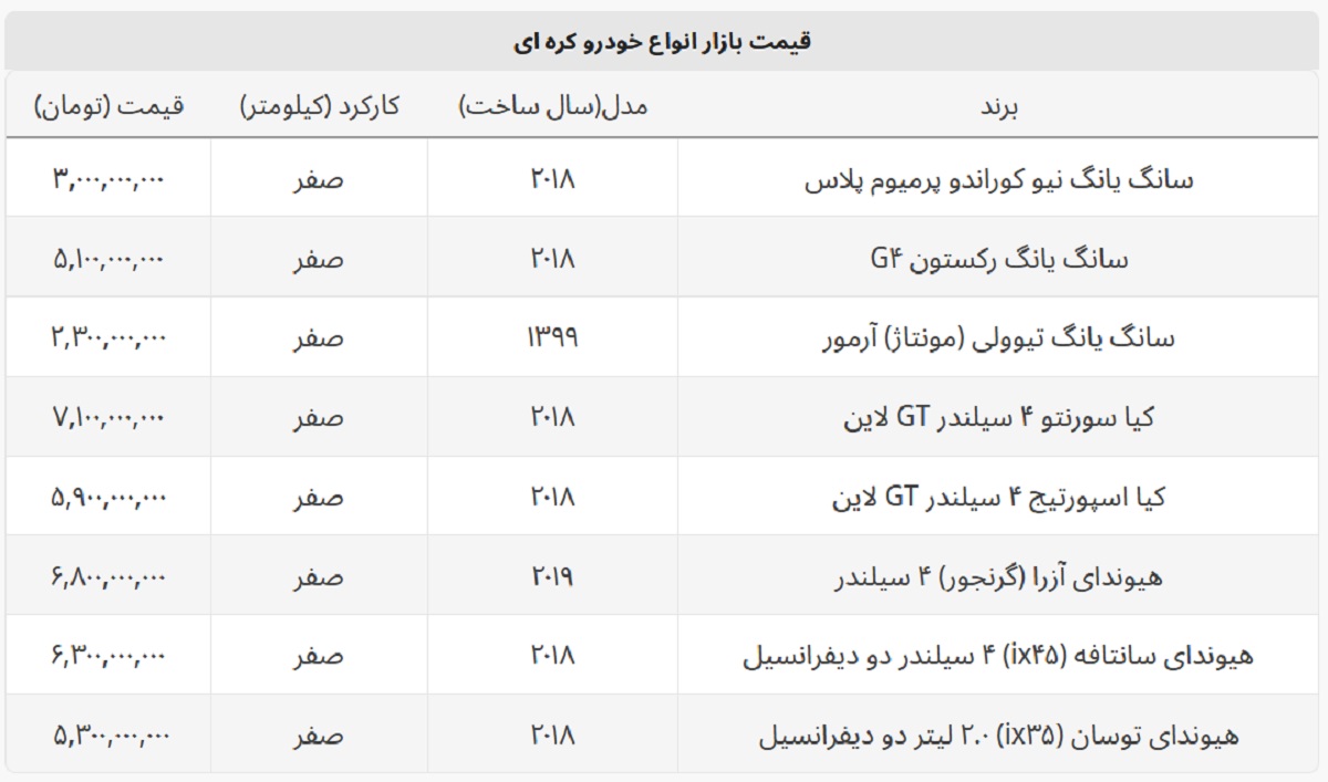 قیمت کیا سورنتو ۷ میلیارد را رد کرد + قیمت روز خودروهای کره ای قیمت کیا سورنتو ۷ میلیارد را رد کرد + قیمت روز خودروهای کره ای