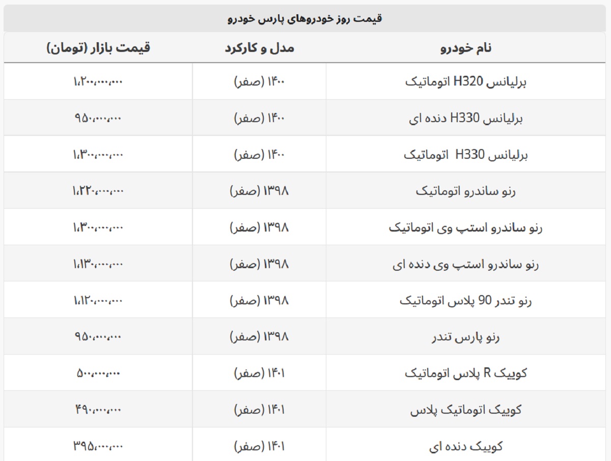 رنو تندر ۹۰ پلاس ۱ میلیارد و ۱۲۰ میلیون شد + لیست خودروهای پارس خودرو رنو تندر ۹۰ پلاس ۱ میلیارد و ۱۲۰ میلیون شد + لیست خودروهای پارس خودرو