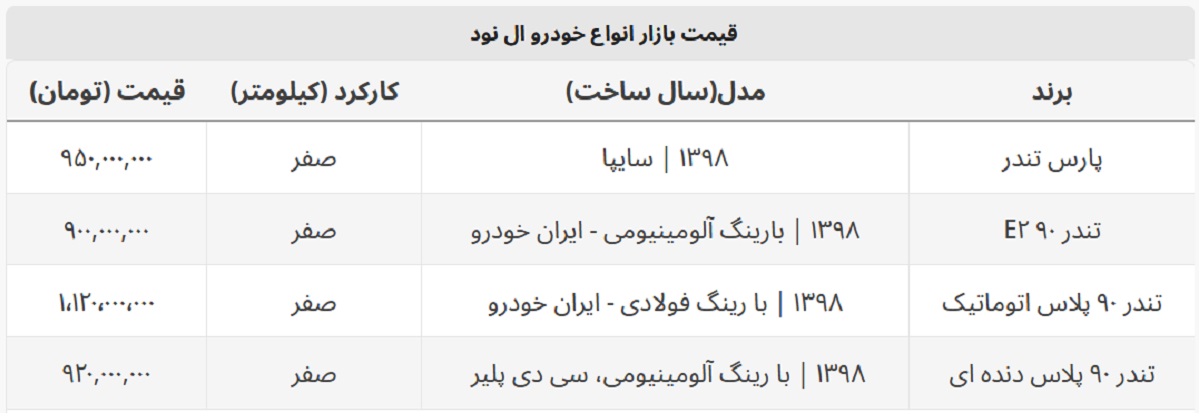 ارزان ترین ال نود بازار ۹۰۰ میلیون شد + جدول قیمت کامل ارزان ترین ال نود بازار ۹۰۰ میلیون شد + جدول قیمت کامل