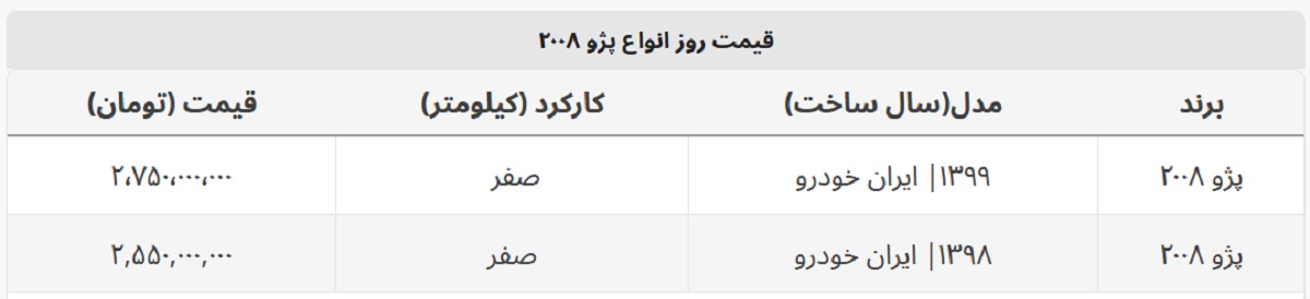 پژو ۲۰۰۸ در بازار ۵۰ میلیون گران شد + جدول قیمت پژو ۲۰۰۸ در بازار ۵۰ میلیون گران شد + جدول قیمت