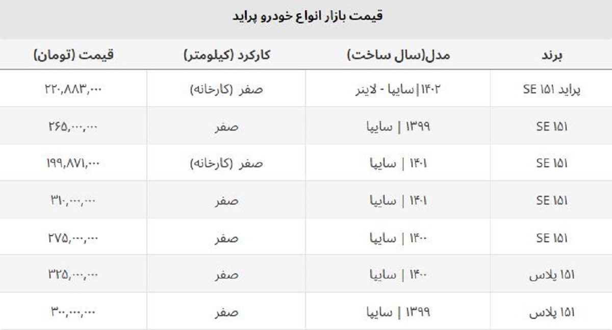 قیمت جدید کارخانه پراید صفر به ۲۲۰ میلیون تومان رسید + جدول قیمت جدید کارخانه پراید صفر به ۲۲۰ میلیون تومان رسید + جدول