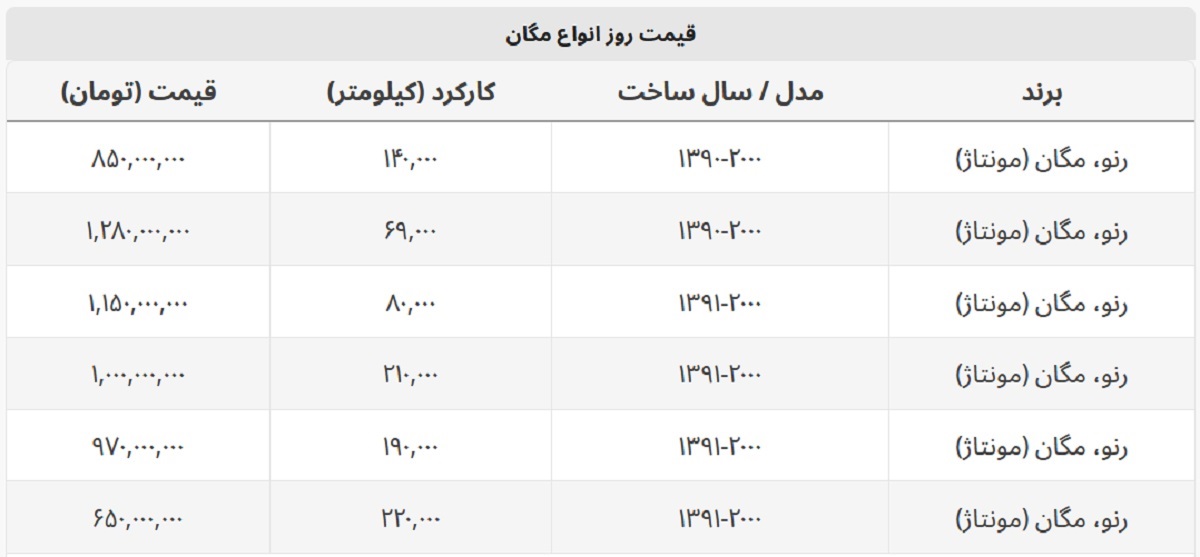 مگان ۱ میلیارد و ۲۸۰ میلیون قیمت خورد + جدول قیمت مگان ۱ میلیارد و ۲۸۰ میلیون قیمت خورد + جدول قیمت