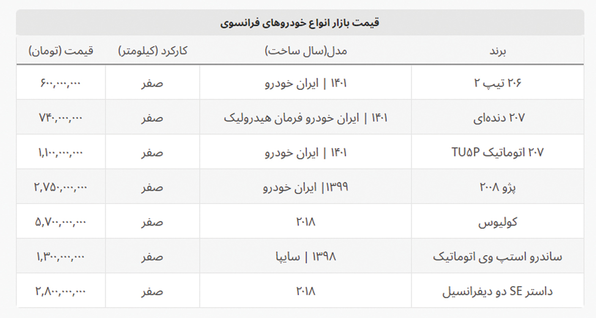 قیمت ساندرو استپ وی باورنکردنی شد + لیست قیمت روز خودروهای فرانسوی قیمت ساندرو استپ وی باورنکردنی شد + لیست قیمت روز خودروهای فرانسوی
