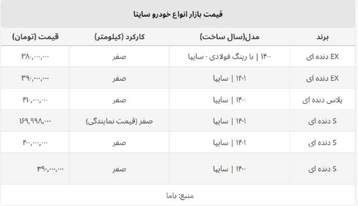 ساینا صفر ۴۰۰ میلیون را رد کرد + قیمت روز انواع ساینا در بازار و نمایندگی ساینا صفر ۴۰۰ میلیون را رد کرد + قیمت روز انواع ساینا در بازار و نمایندگی