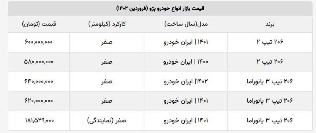 قیمت روز نمایندگی پژو ۲۰۶ چند؟ + جدول قیمت بازار آزاد و نمایندگی قیمت روز نمایندگی پژو ۲۰۶ چند؟ + جدول قیمت بازار آزاد و نمایندگی