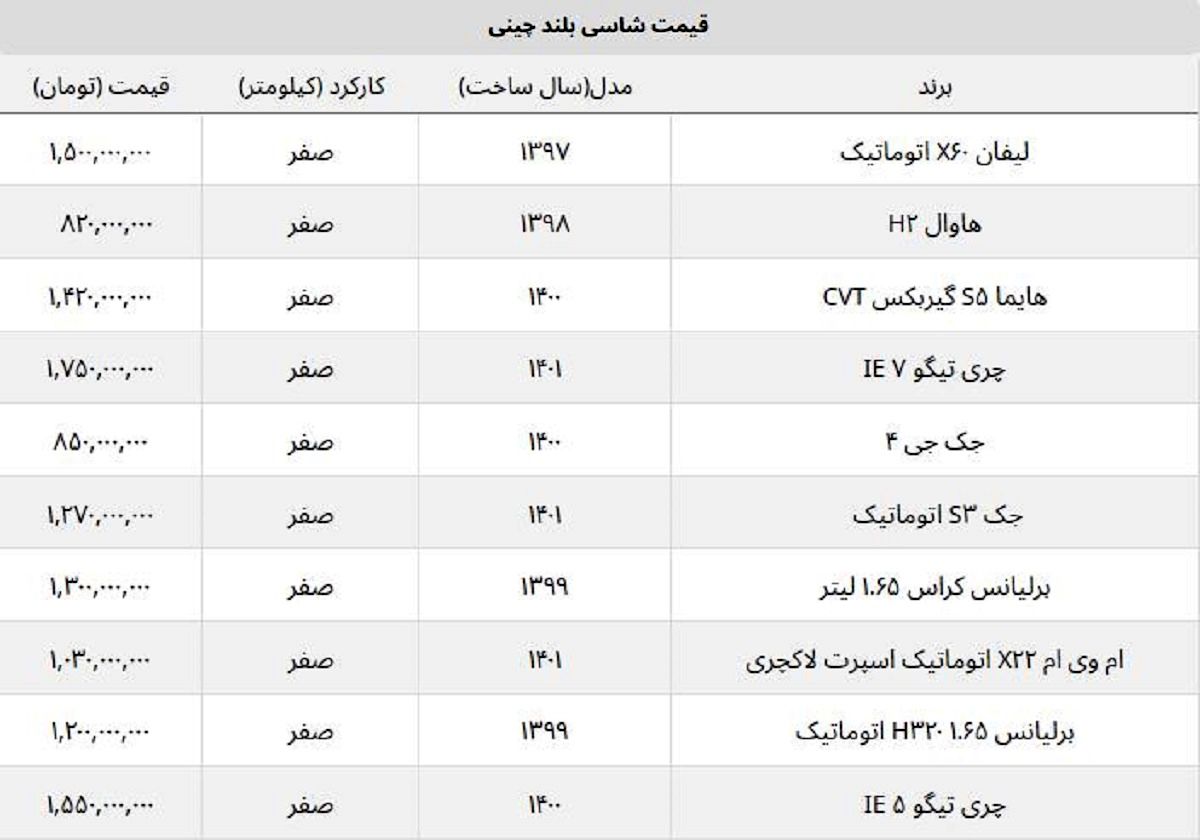 لیست روز قیمت خودروهای شاسی بلند چینی / قیمت لیفان صفر چند؟ لیست روز قیمت خودروهای شاسی بلند چینی / قیمت لیفان صفر چند؟