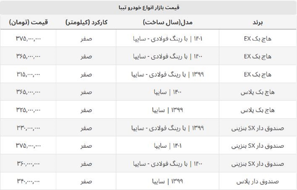 تیبا صفر در بازار امروز چند؟ + قیمت روز انواع تیبا صندوق دار و هاچ بک تیبا صفر در بازار امروز چند؟ + قیمت روز انواع تیبا صندوق دار و هاچ بک