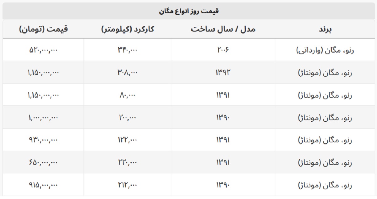 با ۵۲۰ میلیون تومان هم می توان مگان خرید + جدول قیمت با ۵۲۰ میلیون تومان هم می توان مگان خرید + جدول قیمت