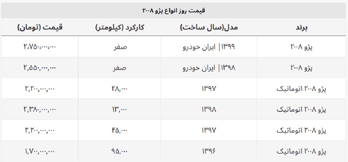 پژو ۲۰۰۸ یک میلیارد و ۷۰۰ میلیون فروخته می شود + جدول قیمت پژو ۲۰۰۸ یک میلیارد و ۷۰۰ میلیون فروخته می شود + جدول قیمت