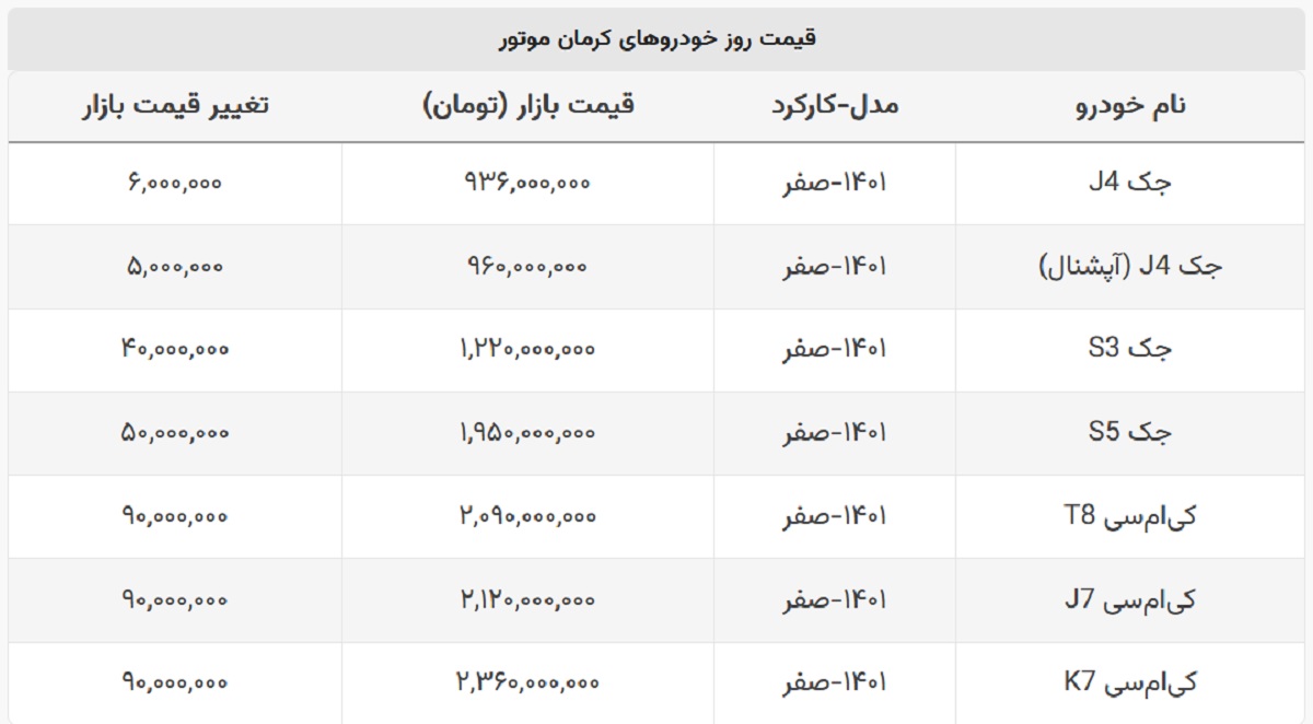 انواع خودرو جک در بازار چند؟ + لیست خودروهای کرمان موتور انواع خودرو جک در بازار چند؟ + لیست خودروهای کرمان موتور