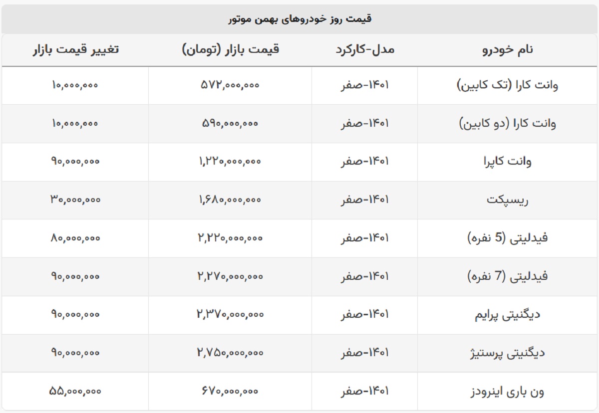 دیگنیتی پرایم ۲ میلیارد و ۷۵۰ میلیون شد + لیست کامل محصولات بهمن موتور دیگنیتی پرایم ۲ میلیارد و ۷۵۰ میلیون شد + لیست کامل محصولات بهمن موتور