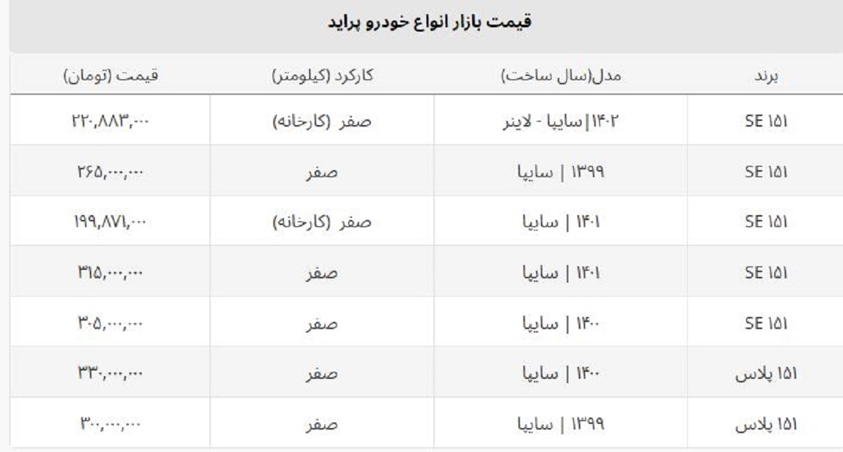 پراید صفر ۱۹۹ میلیون تومان شد / قیمت روز انواع خودرو پراید پراید صفر ۱۹۹ میلیون تومان شد / قیمت روز انواع خودرو پراید
