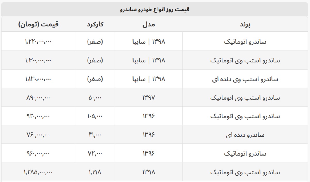 با کمتر از ۱ میلیارد هم می توان ساندرو خرید؟ + جدول قیمت با کمتر از ۱ میلیارد هم می توان ساندرو خرید؟ + جدول قیمت