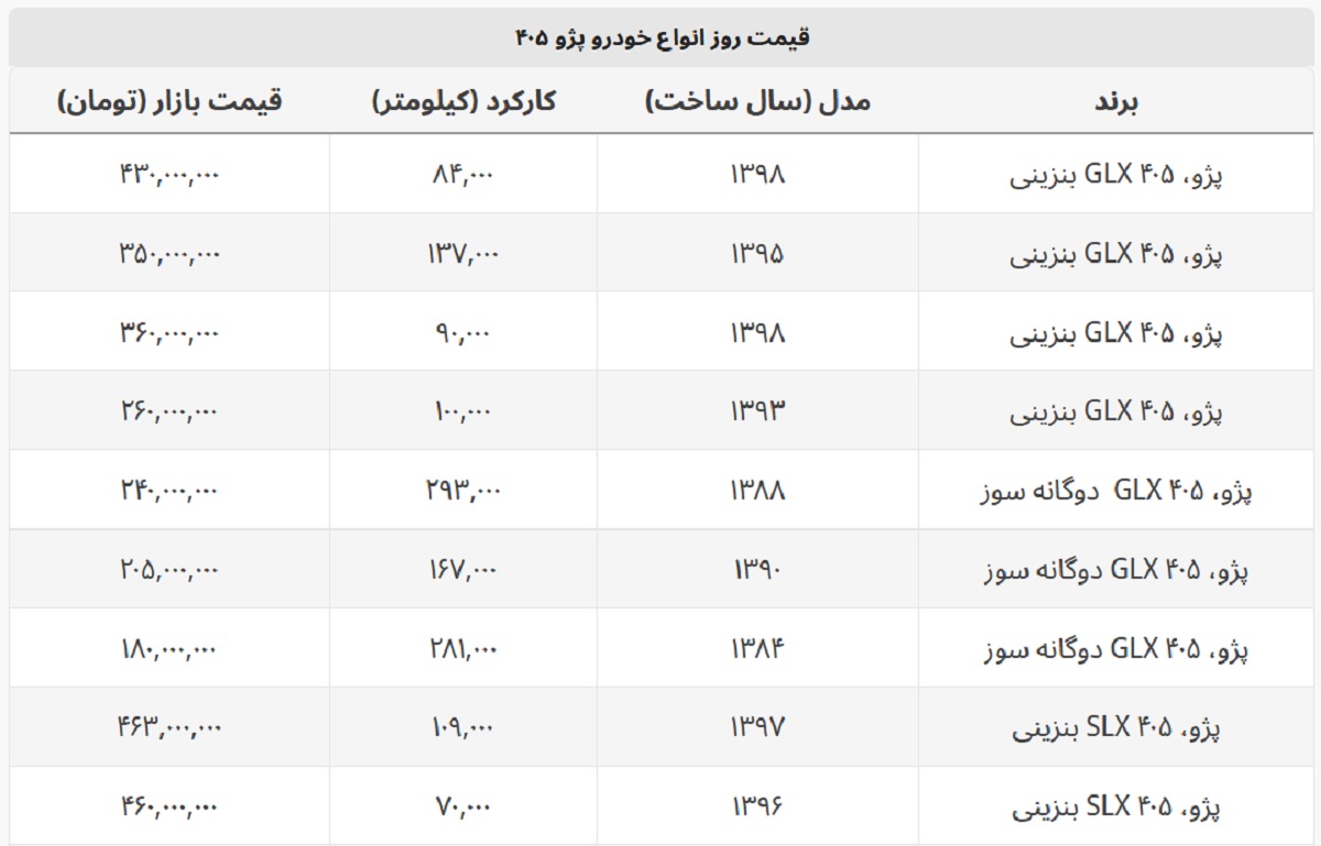 با ۲۰۰ میلیون می توان پژو ۴۰۵ خرید + جدول قیمت با ۲۰۰ میلیون می توان پژو ۴۰۵ خرید + جدول قیمت