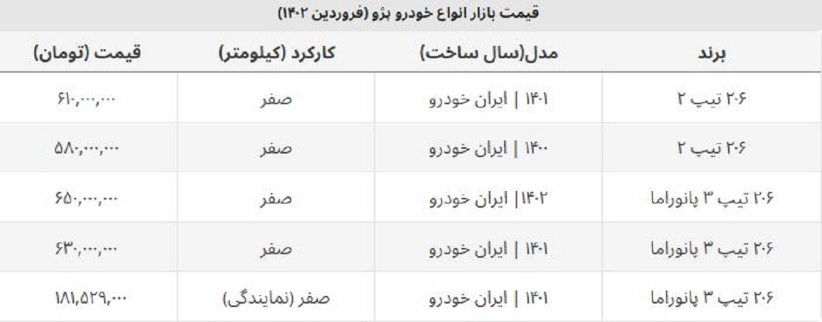 پژو ۲۰۶ دوباره گران شد + افزایش ۷۰ میلیونی تیپ ۲ پژو ۲۰۶ دوباره گران شد + افزایش ۷۰ میلیونی تیپ ۲