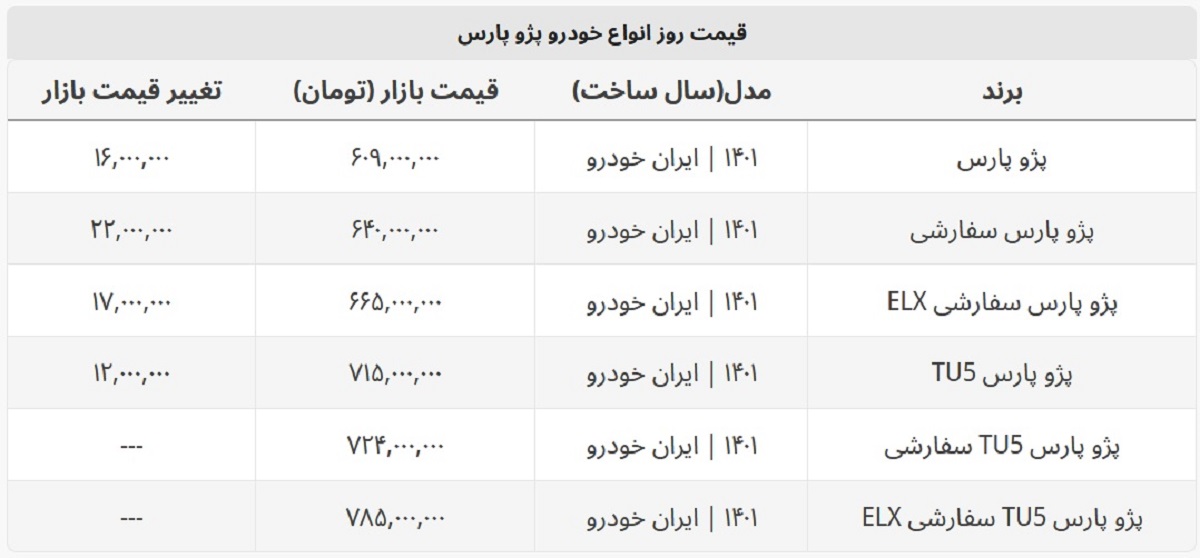 پژو پارس ساده در بازار چند؟ + جدول قیمت پژو پارس ساده در بازار چند؟ + جدول قیمت