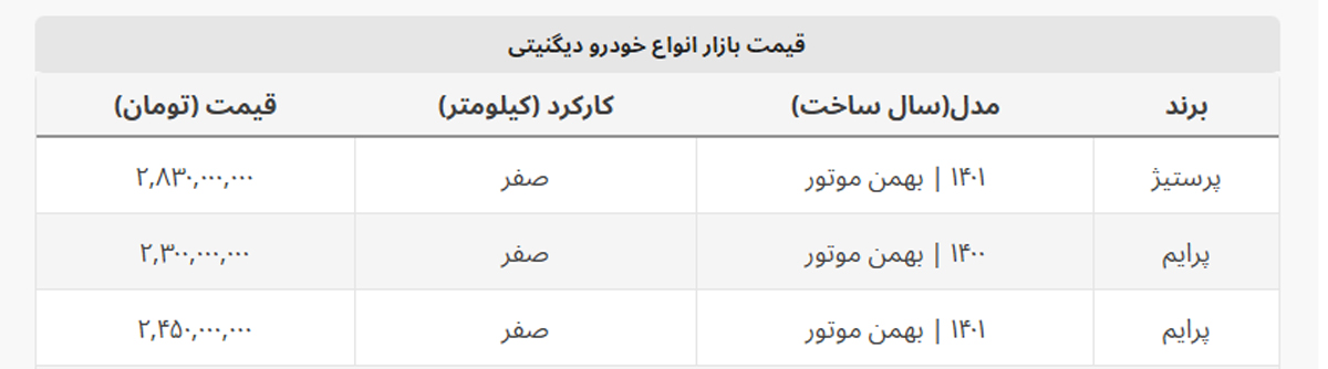 دیگنیتی پرایم ۲ میلیارد و ۴۵۰ میلیون شد + جدول کامل دیگنیتی پرایم ۲ میلیارد و ۴۵۰ میلیون شد + جدول کامل