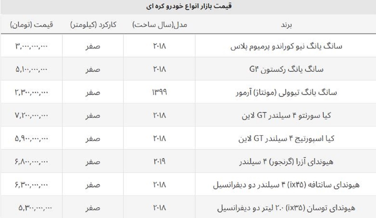 سانگ یانگ نیو ۳ میلیاردی شد + لیست کامل قیمت خودروهای کره ای سانگ یانگ نیو ۳ میلیاردی شد + لیست کامل قیمت خودروهای کره ای