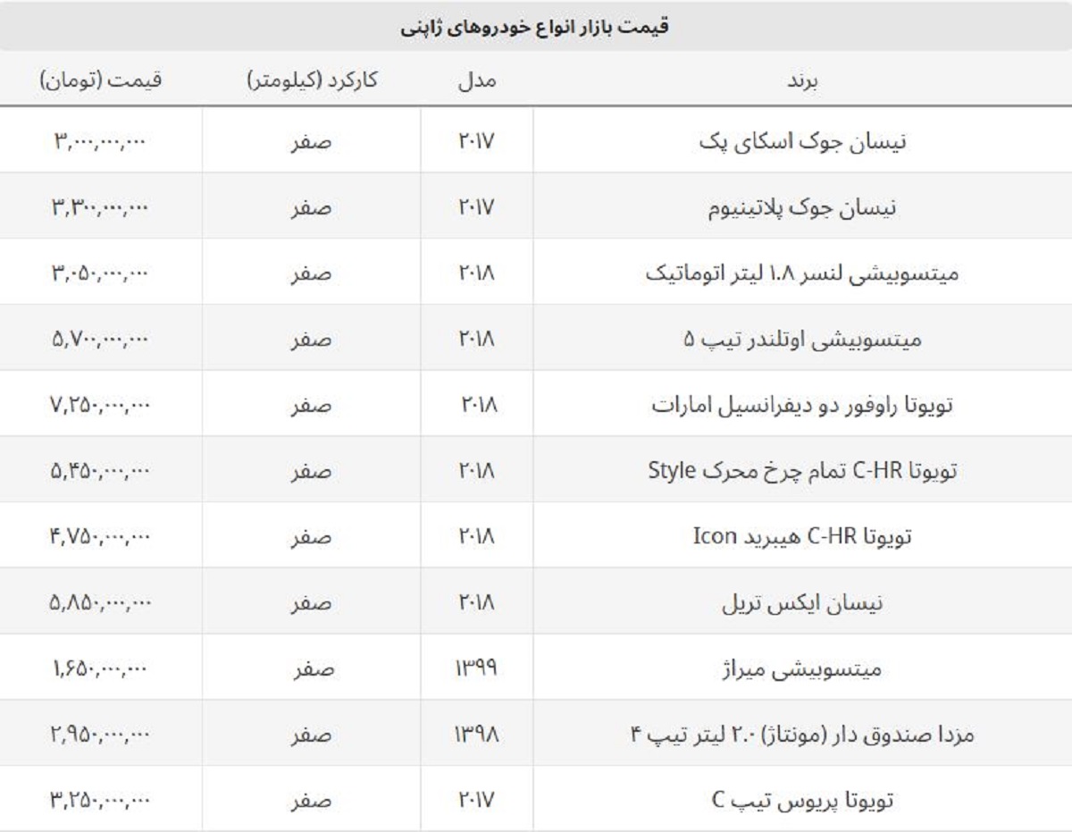 نیسان جوک ۳ میلیارد را رد کرد + لیست قیمت شاسی بلند ژاپنی نیسان جوک ۳ میلیارد را رد کرد + لیست قیمت شاسی بلند ژاپنی