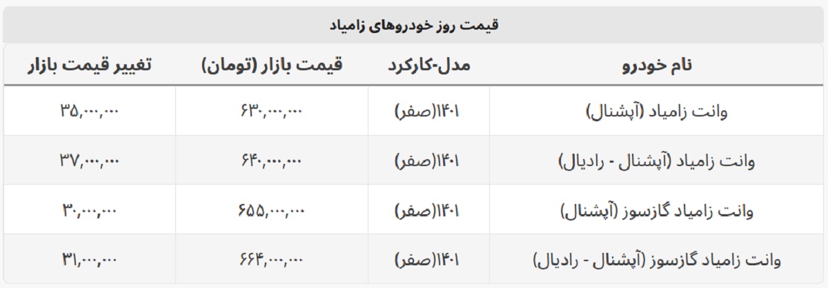 زامیاد ۳۷ میلیون گران شد + جدول کامل خودروهای زامیاد زامیاد ۳۷ میلیون گران شد + جدول کامل خودروهای زامیاد
