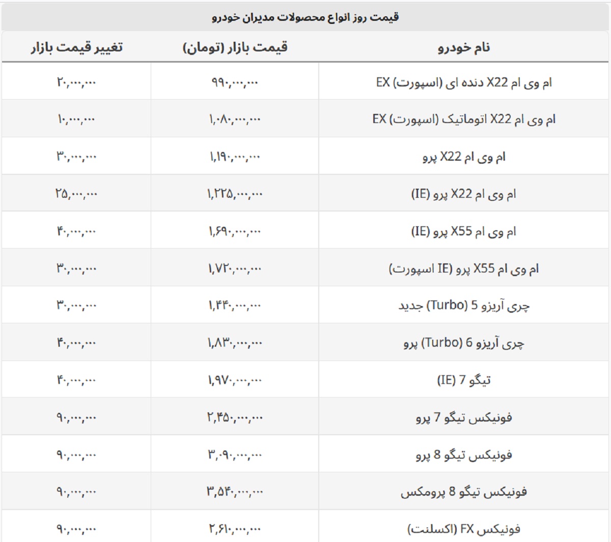 افزایش ۹۰۰۰۰۰۰۰ تومانی قیمت برخی خودروهای مدیران خودرو + لیست کامل افزایش ۹۰۰۰۰۰۰۰ تومانی قیمت برخی خودروهای مدیران خودرو + لیست کامل