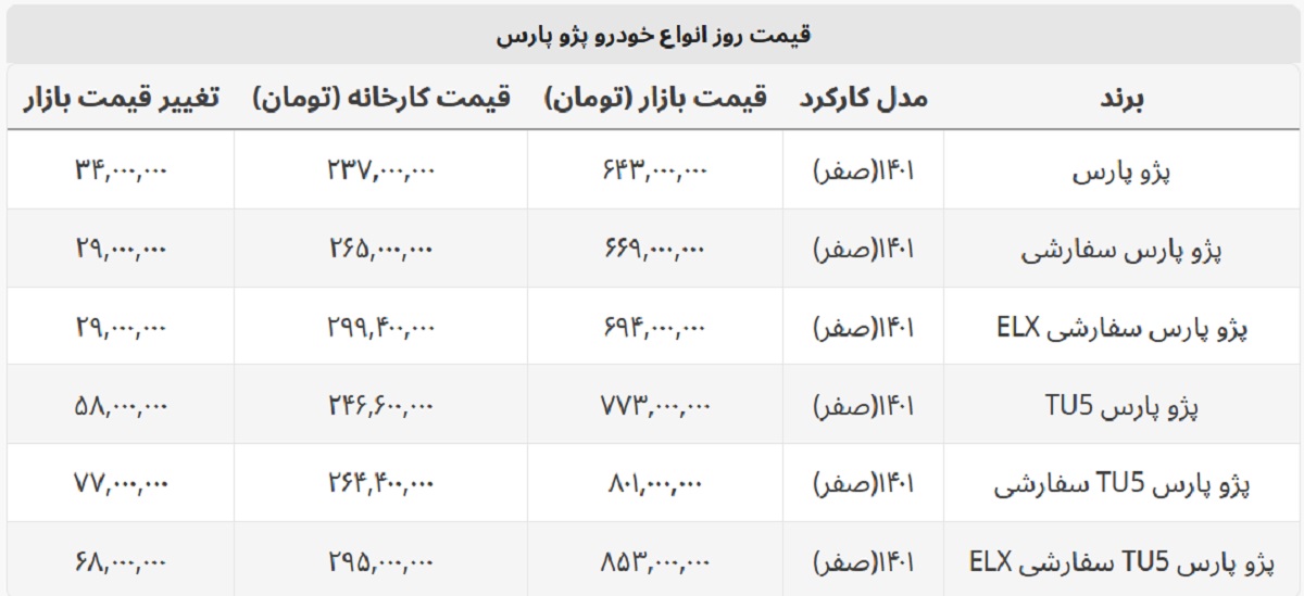 پژو پارس ۷۷ میلیون گران شد + جدول قیمت کامل پژو پارس ۷۷ میلیون گران شد + جدول قیمت کامل