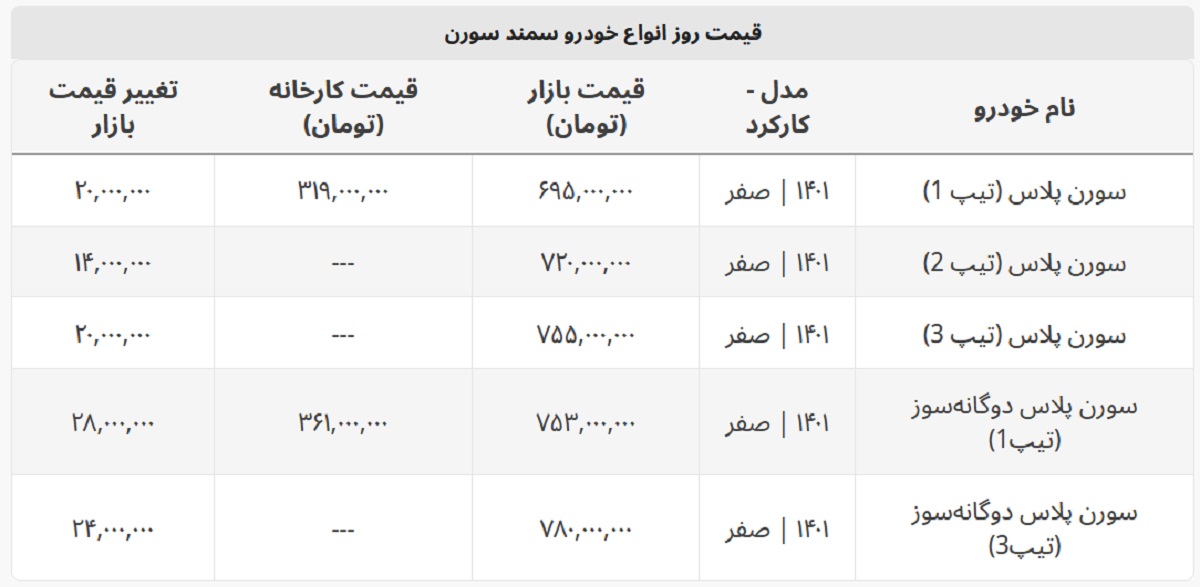 سورن پلاس ۷۸۰ میلیون تومان شد + جدول قیمت کامل سورن پلاس ۷۸۰ میلیون تومان شد + جدول قیمت کامل