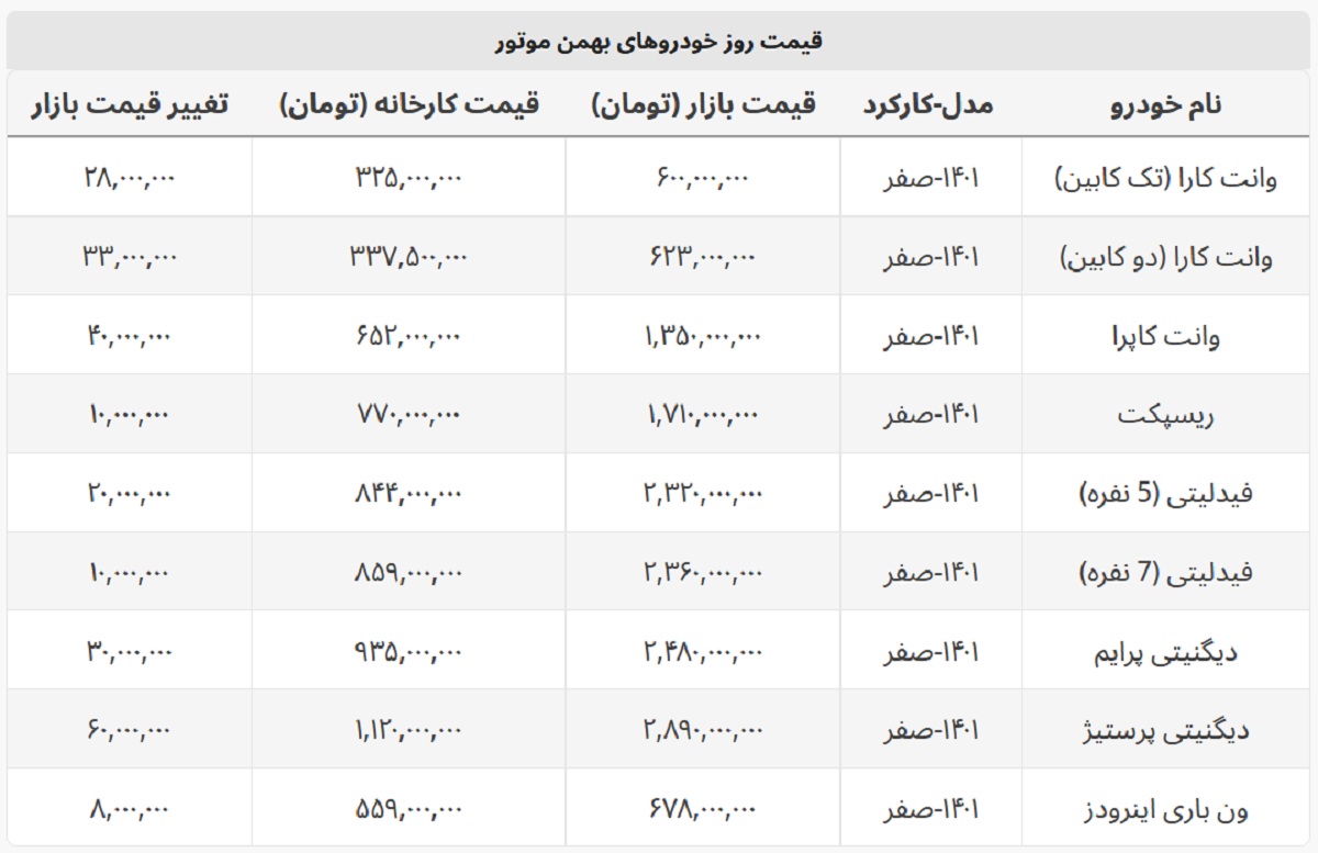 قیمت کارخانه محصولات بهمن موتور چقدر شد؟ + لیست کامل قیمت کارخانه محصولات بهمن موتور چقدر شد؟ + لیست کامل