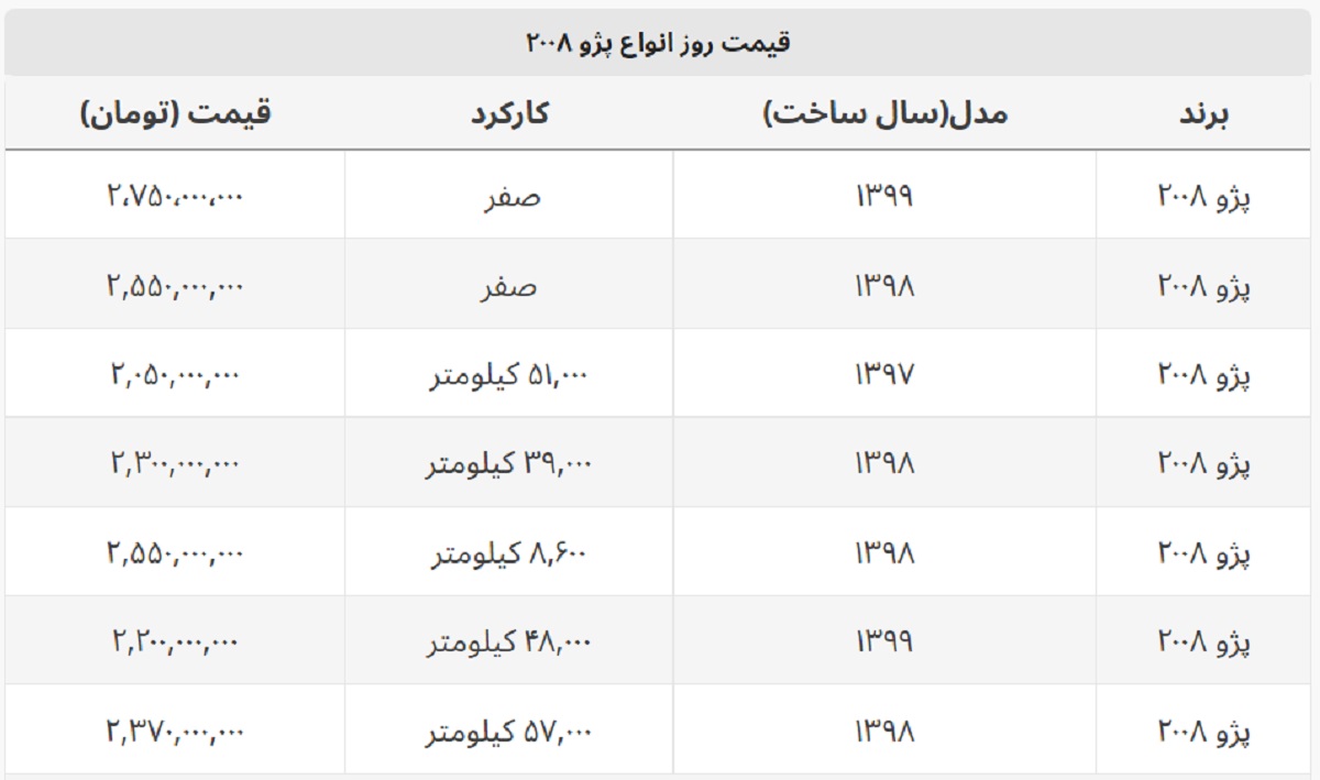پژو ۲۰۰۸ دست دوم چند؟ + جدول قیمت پژو ۲۰۰۸ دست دوم چند؟ + جدول قیمت
