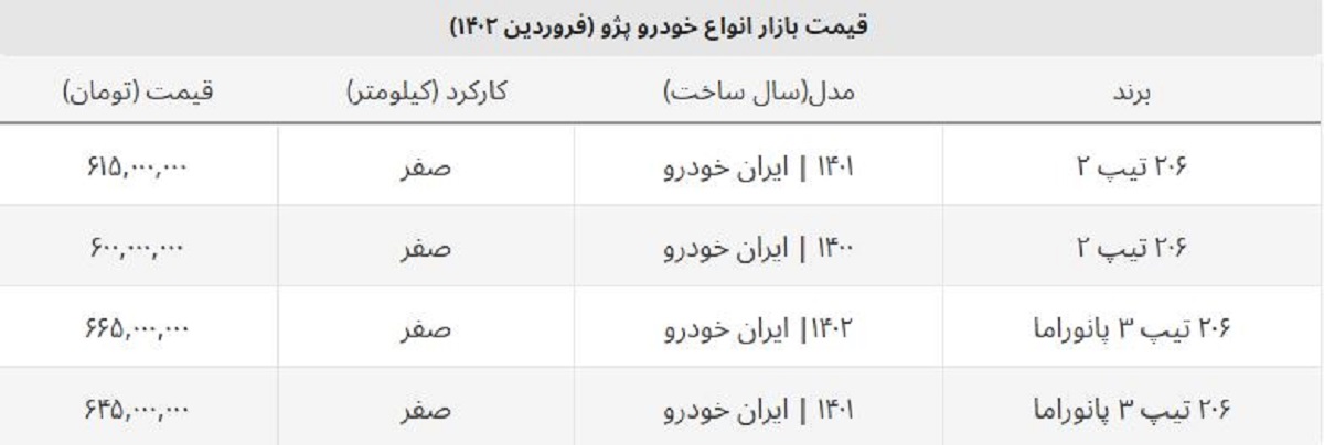 قیمت جدید پژو ۲۰۶ تیپ ۲ در بازار آزاد چند؟ + جدول قیمت جدید پژو ۲۰۶ تیپ ۲ در بازار آزاد چند؟ + جدول