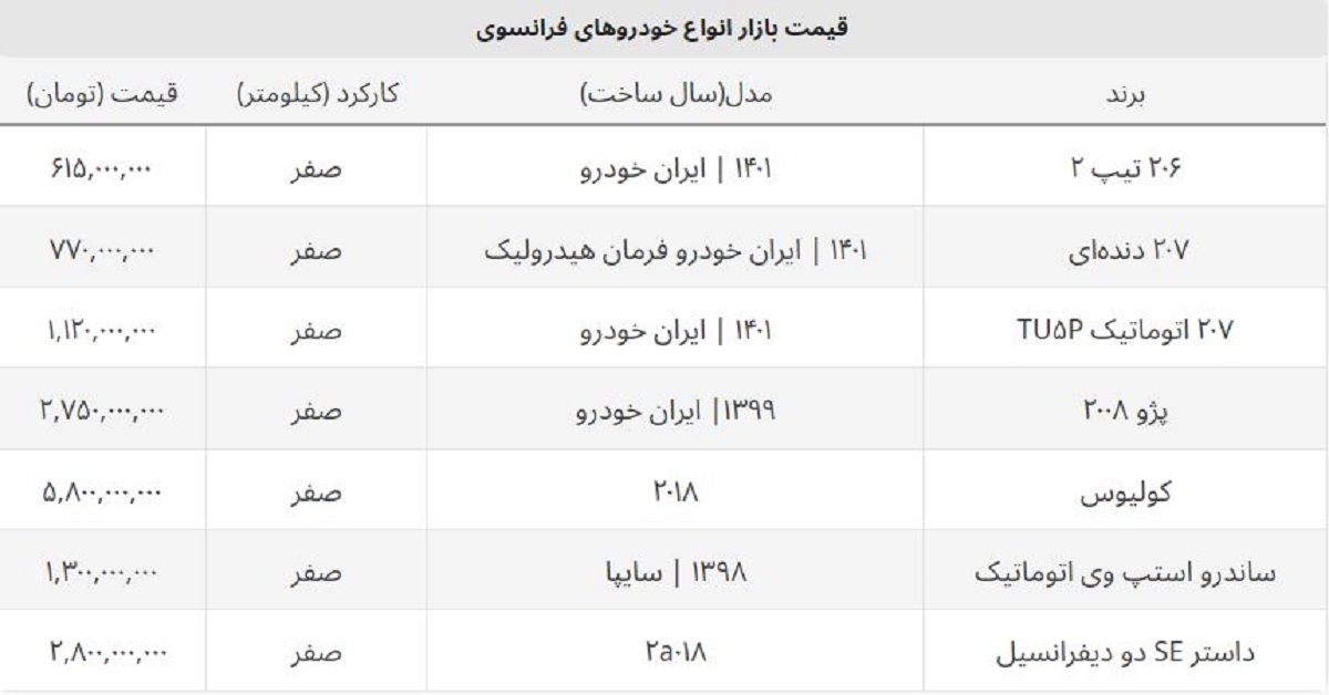 قیمت پژو ۲۰۰۸ به ۳ میلیارد نزدیک شد / قیمت خودروهای فرانسوی در ایران قیمت پژو ۲۰۰۸ به ۳ میلیارد نزدیک شد / قیمت خودروهای فرانسوی در ایران