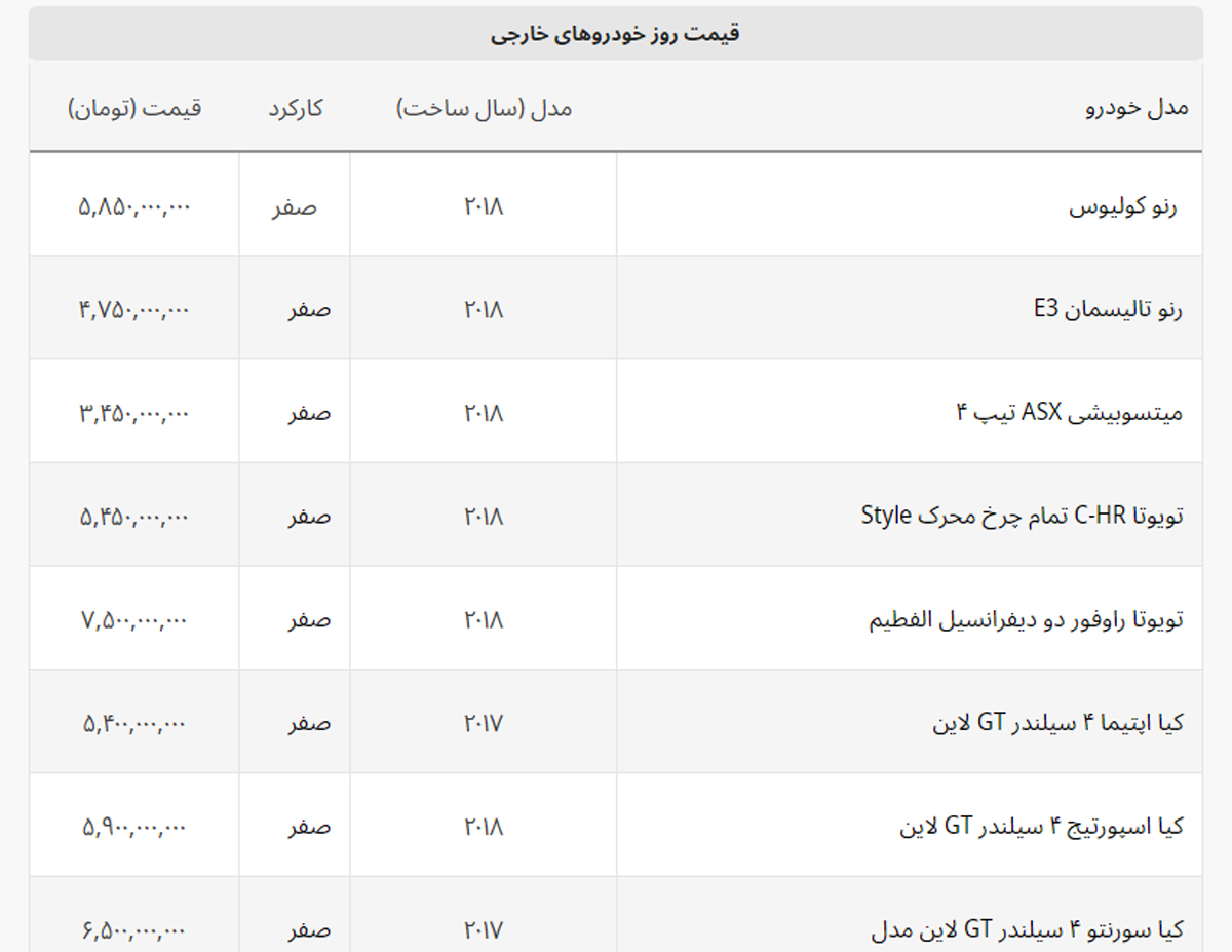 افزایش ۵۰ میلیونی قیمت این خودرو در یک روز + لیست خودروهای خارجی افزایش ۵۰ میلیونی قیمت این خودرو در یک روز + لیست خودروهای خارجی