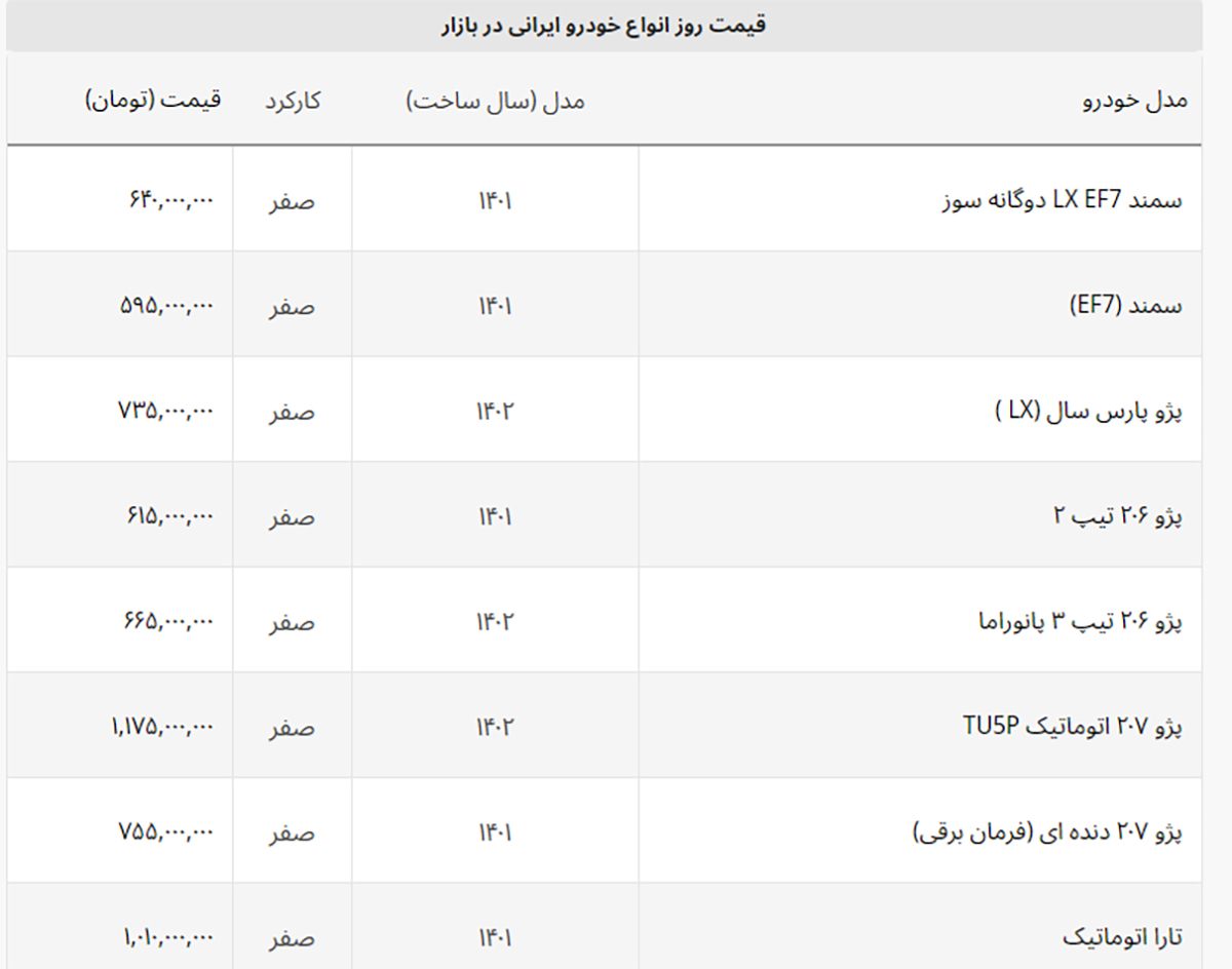 ساینا، سمند و پارس ۵ میلیون تومان گران شدند+ لیست خودروهای ایرانی ساینا، سمند و پارس ۵ میلیون تومان گران شدند+ لیست خودروهای ایرانی