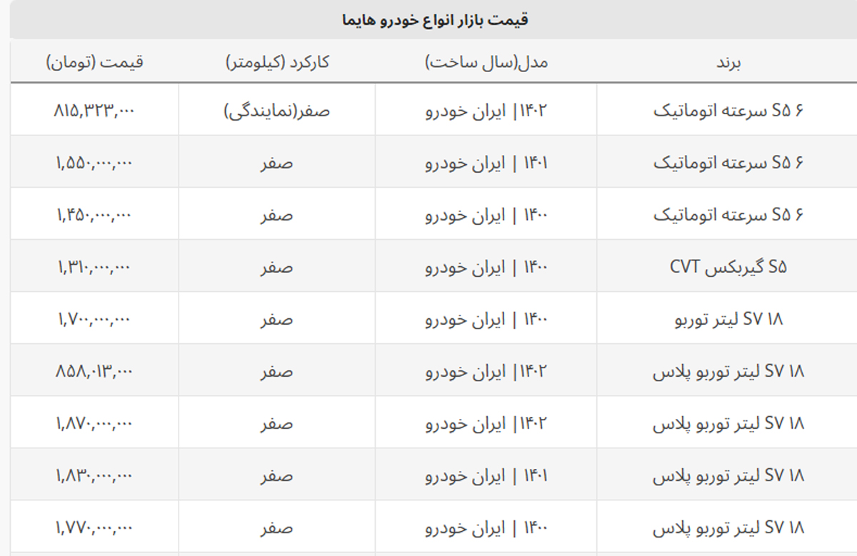 این مدل هایما ۲ میلیارد و ۹۰۰ میلیون تومان شد + جدول کامل این مدل هایما ۲ میلیارد و ۹۰۰ میلیون تومان شد + جدول کامل