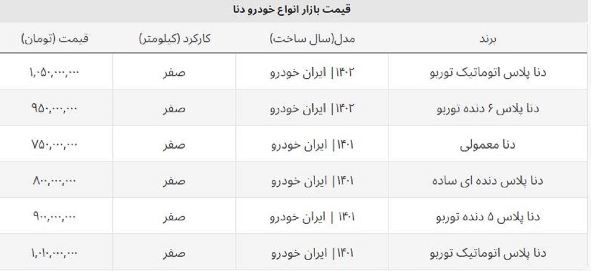 قیمت جدید انواع دنا صفر چند؟ / خریداران این مدل ۷۰ میلیون سود کردند قیمت جدید انواع دنا صفر چند؟ / خریداران این مدل ۷۰ میلیون سود کردند