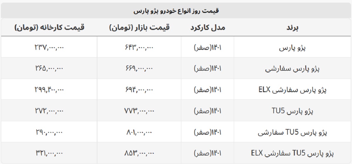 ثبت نام کننده این مدل پژو پارس باید ۳۲۱ میلیون بپردازند + جدول قیمت ثبت نام کننده این مدل پژو پارس باید ۳۲۱ میلیون بپردازند + جدول قیمت