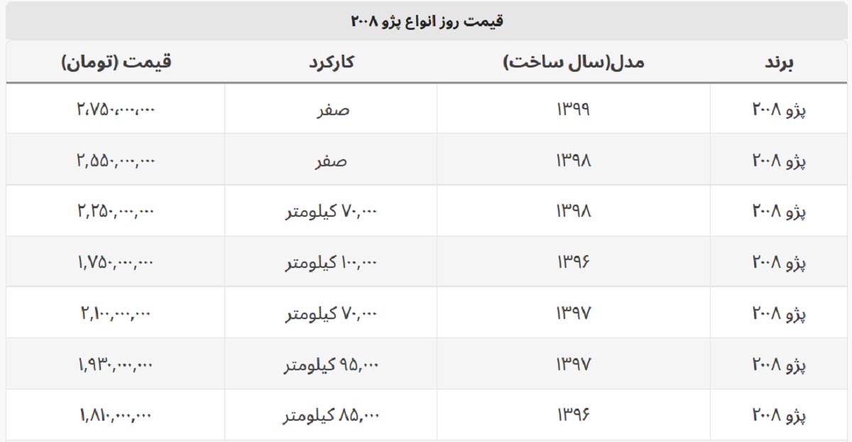 با کمتر از ۲ میلیارد می توان پژو ۲۰۰۸ خرید؟ + جدول قیمت با کمتر از ۲ میلیارد می توان پژو ۲۰۰۸ خرید؟ + جدول قیمت