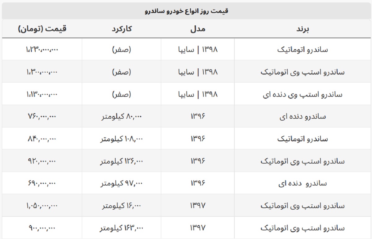 با ۶۹۰ میلیون هم می توان ساندرو خرید + جدول قیمت با ۶۹۰ میلیون هم می توان ساندرو خرید + جدول قیمت
