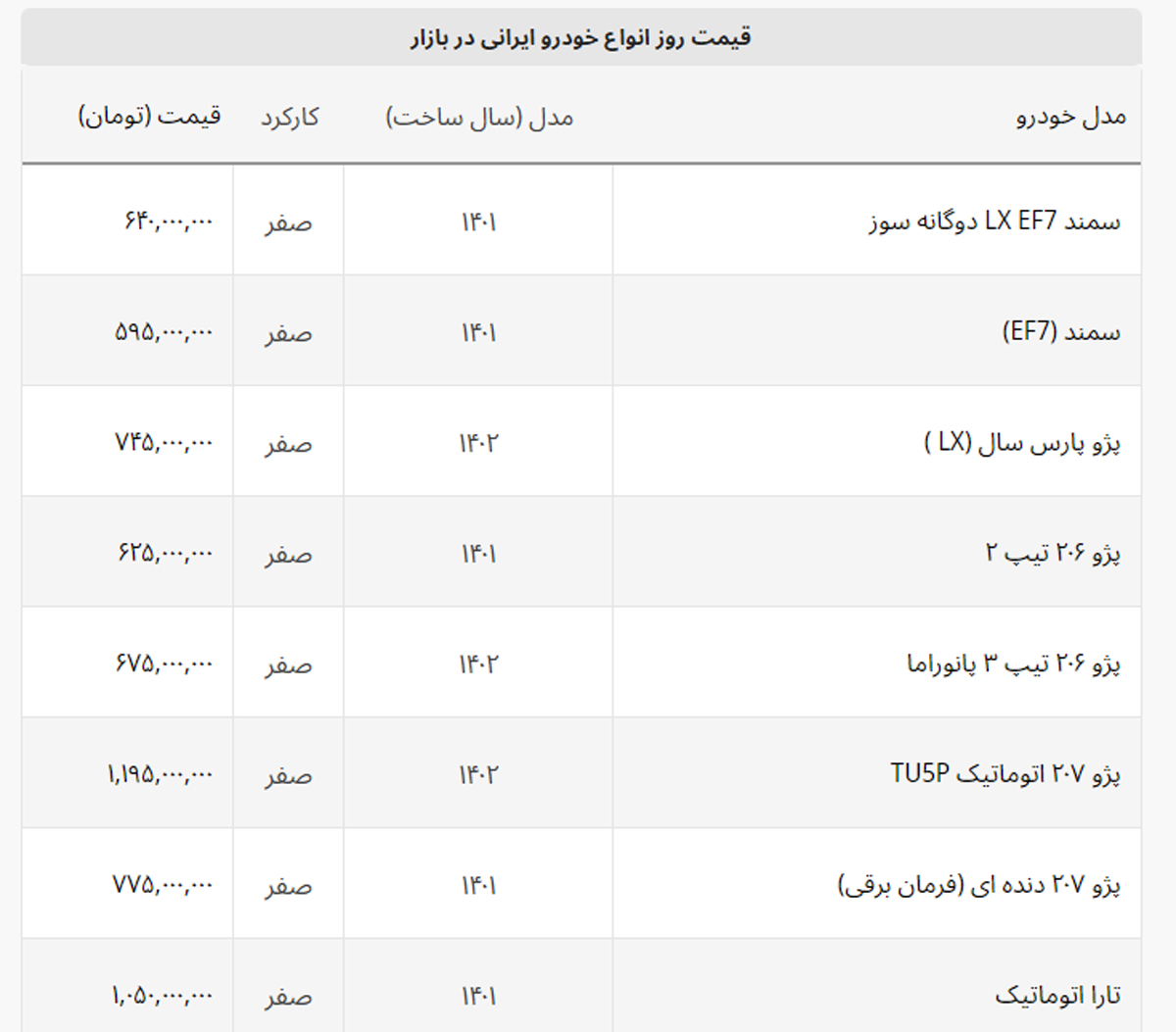 نیسان آبی و سمند هم قیمت شدند + لیست خودروهای ایرانی نیسان آبی و سمند هم قیمت شدند + لیست خودروهای ایرانی