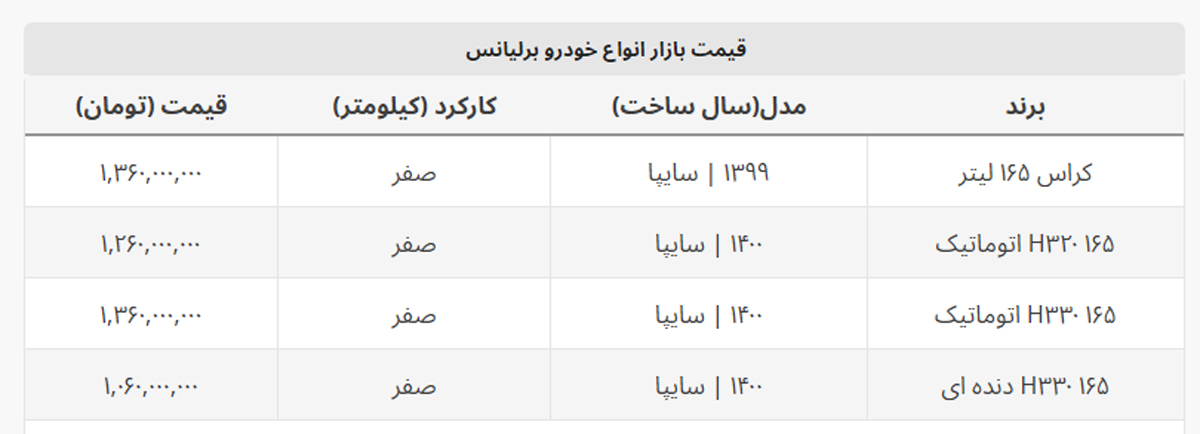 ارزان ترین برلیانس هم ۶ رقمی شد + جدول قیمت ارزان ترین برلیانس هم ۶ رقمی شد + جدول قیمت