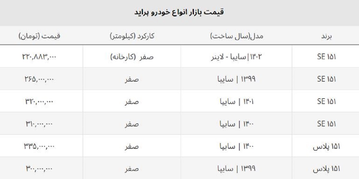 پراید صفر ۲۲۰ میلیون شد + لیست کامل قیمت ها پراید صفر ۲۲۰ میلیون شد + لیست کامل قیمت ها